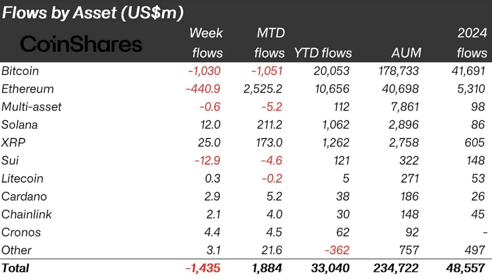 XRP May Retain Institutional Support Amid $1.4B Market Outflows, CoinShares Data Suggests 1 Article image